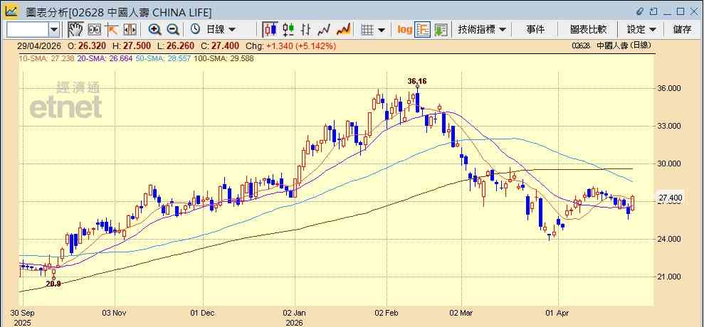 內險股｜平保首季盈利跌7%仍獲大行祝福，內險股齊急升可繼續博反彈？