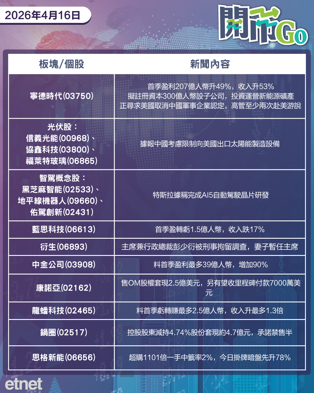開市Go | 美伊停火或延兩周,思格新能超購逾千一倍,寧德時代首季多賺近五成 開市Go | 美伊停火或延兩周,思格新能超購逾千一倍,寧德時代首季多賺近五成