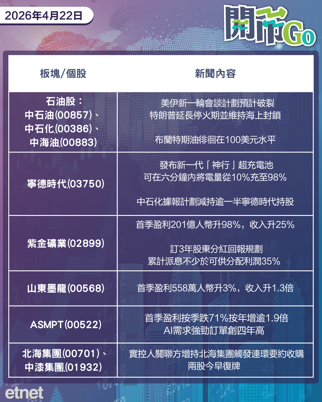 開市Go | 伊朗拒派代表和談，紫金績後訂派息承諾，寧德時代再遭股東套現