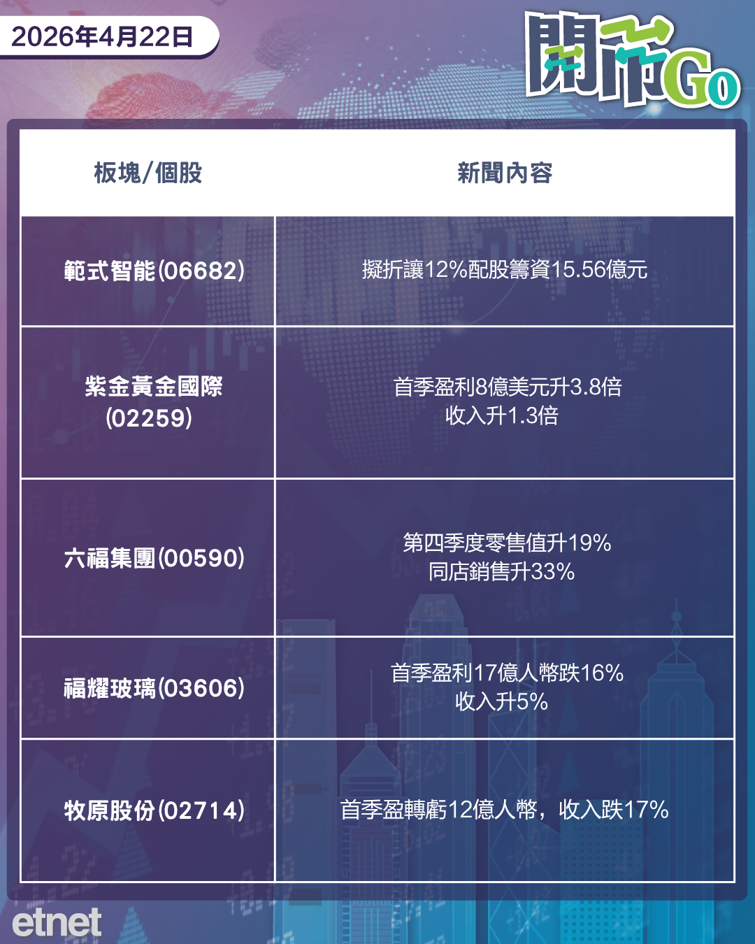 開市Go | 伊朗拒派代表和談，紫金績後訂派息承諾，寧德時代再遭股東套現