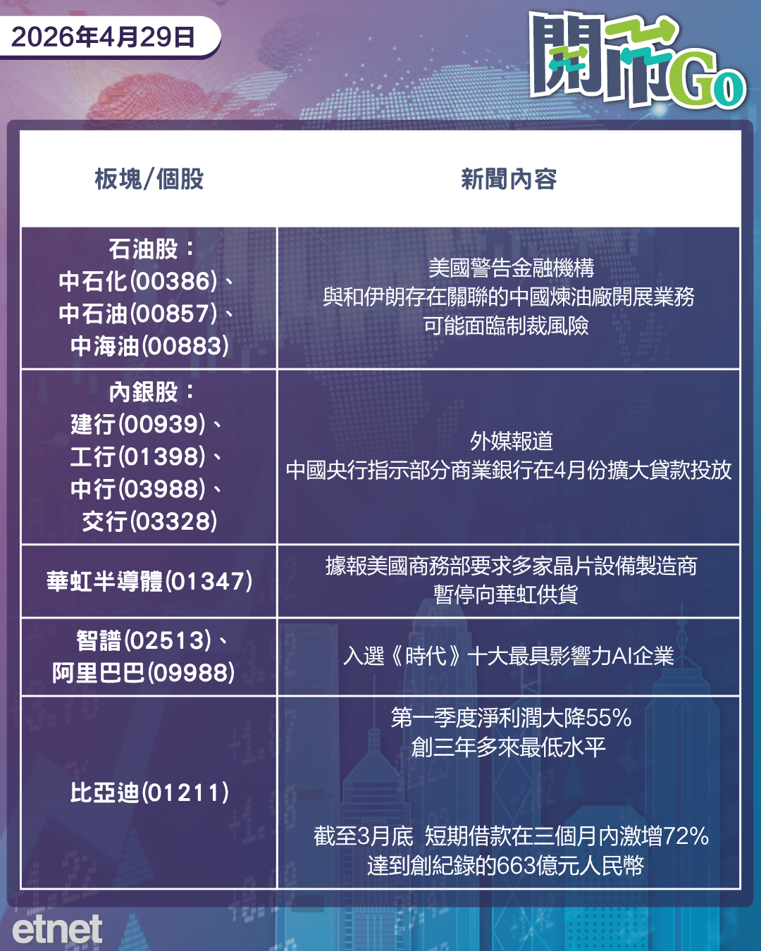 開市Go | 阿聯酋退出油組，美指示斷供華虹，比亞迪首季盈利腰斬逾半