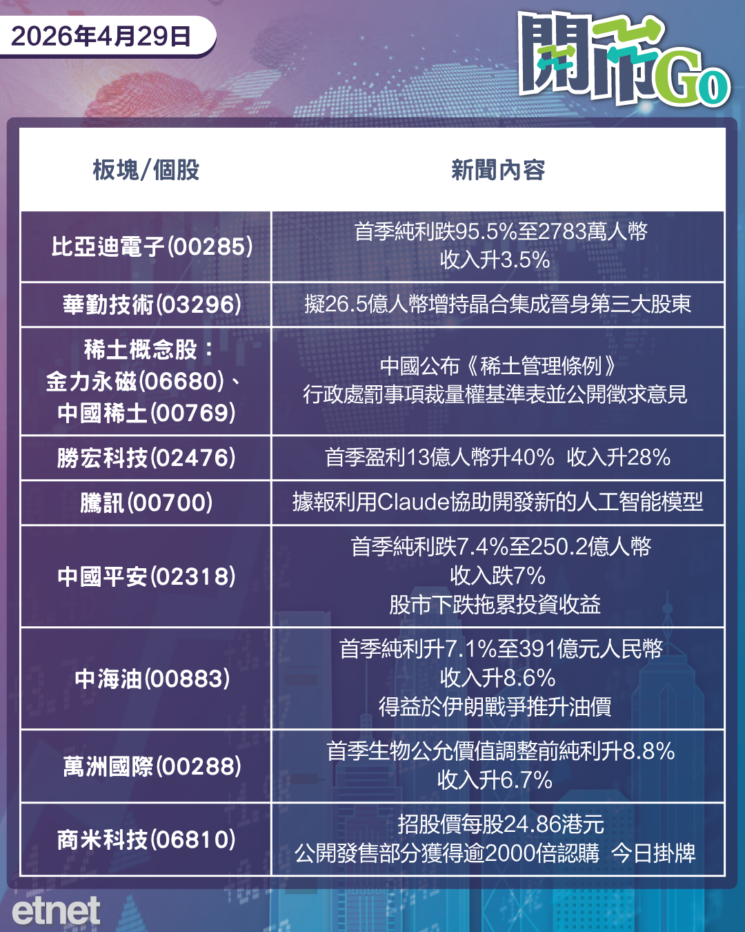 開市Go | 阿聯酋退出油組，美指示斷供華虹，比亞迪首季盈利腰斬逾半
