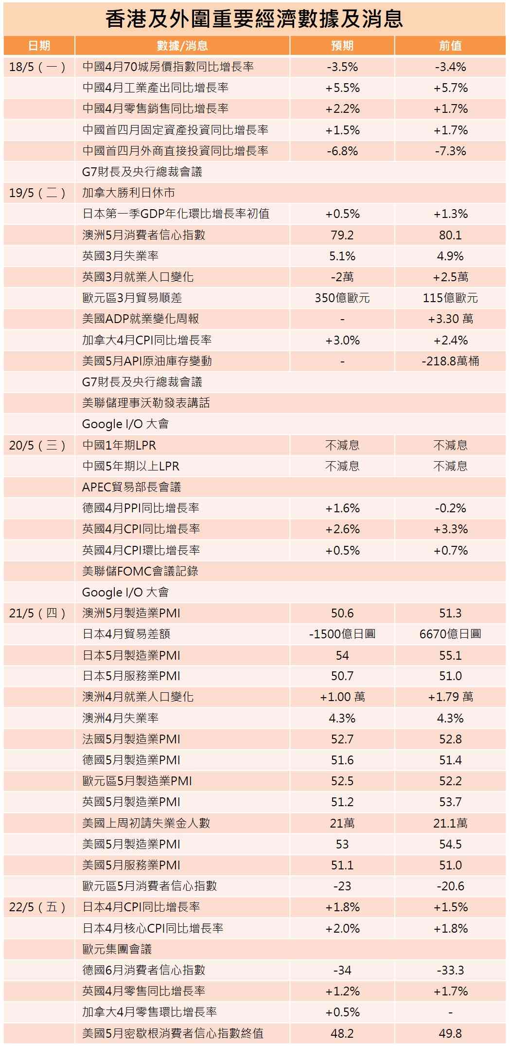 一周部署 | 中國公布4月重磅經濟數據，谷歌召開AI大會