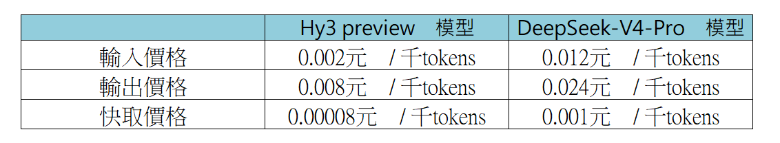 異動股｜騰訊現升2％，旗下雲智能平台兩款AI模型啟動商業化
