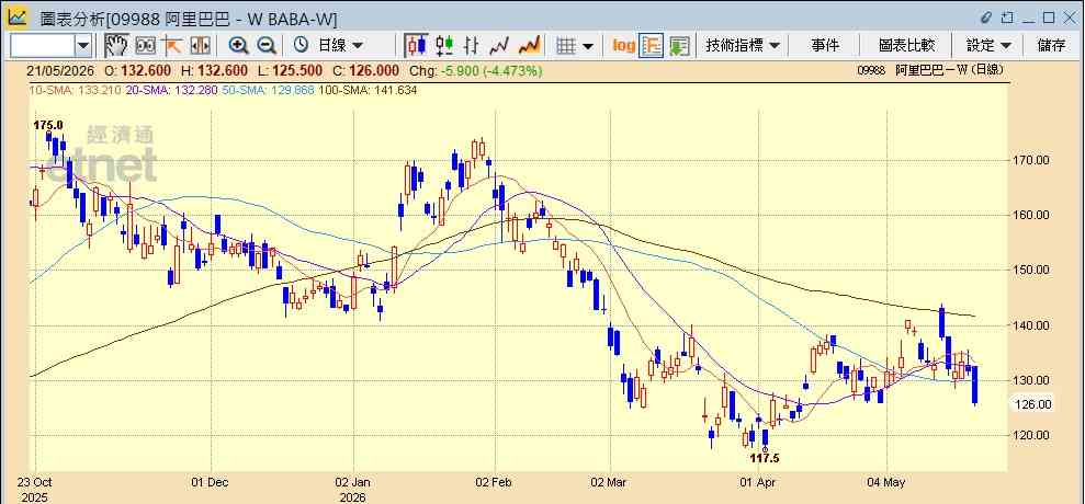 科技股｜阿里稱AI業務進入商業化回報周期，股價不升反跌，舊科技股未屆吸納時？