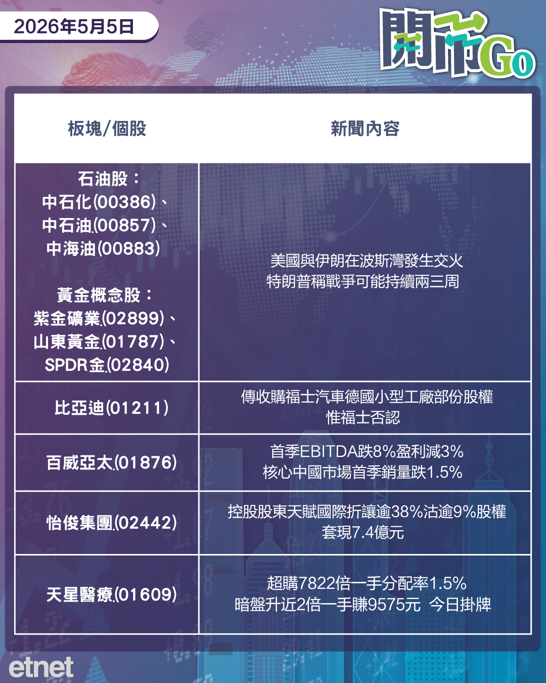 開市Go | 美伊再啟戰火，百威亞太公布季績，超購王天星醫療今首掛