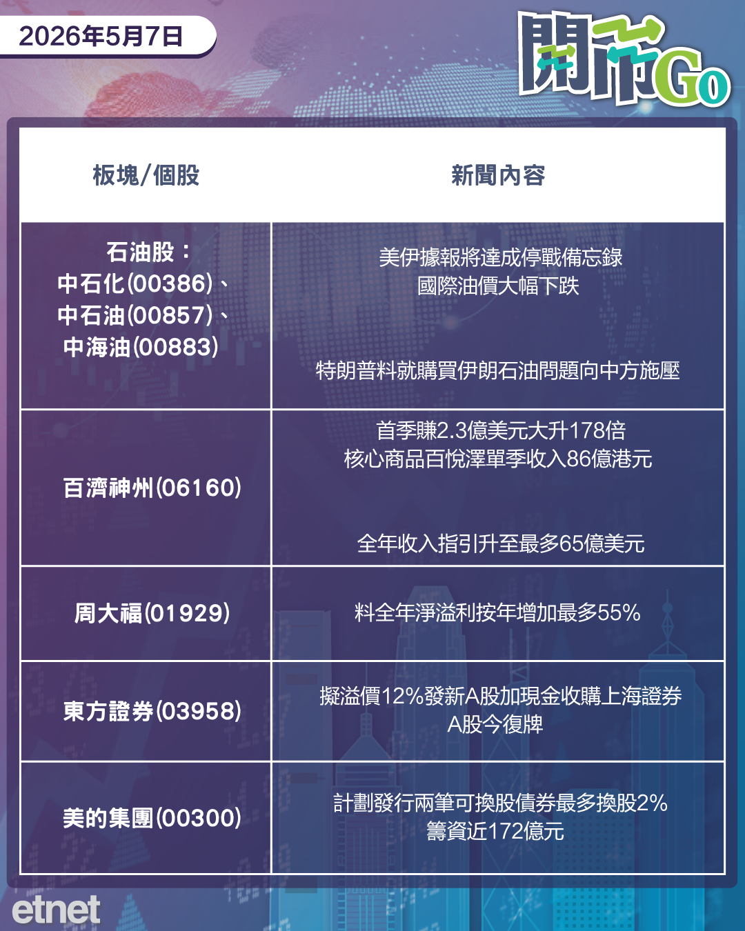 開市Go | 美伊氣氛降溫油價挫，美小非農就業急增，百濟神州季績勁