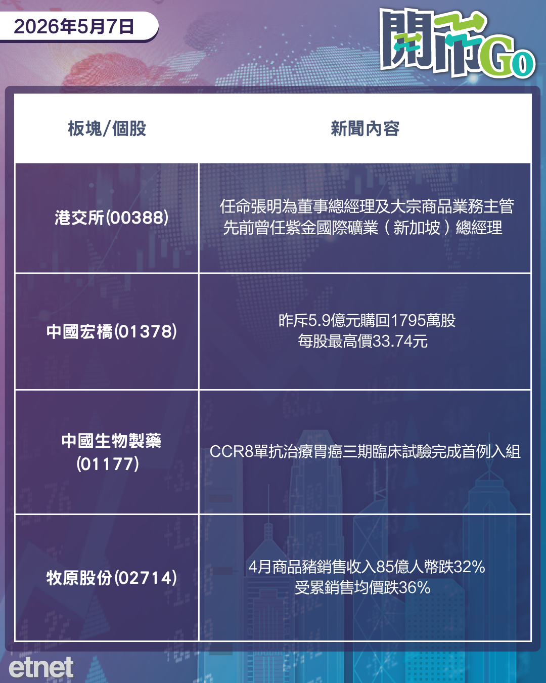 開市Go | 美伊氣氛降溫油價挫，美小非農就業急增，百濟神州季績勁