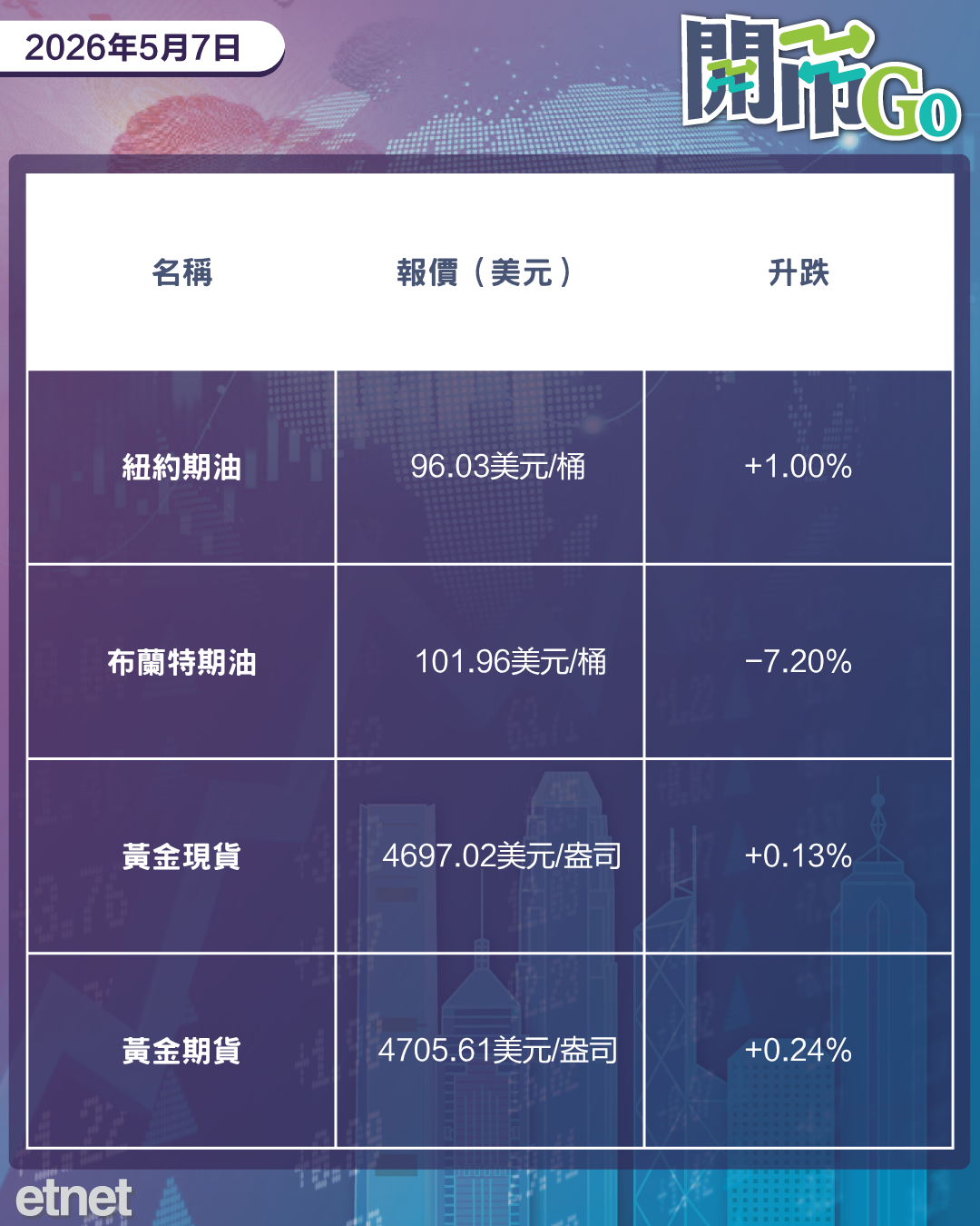 開市Go | 美伊氣氛降溫油價挫，美小非農就業急增，百濟神州季績勁