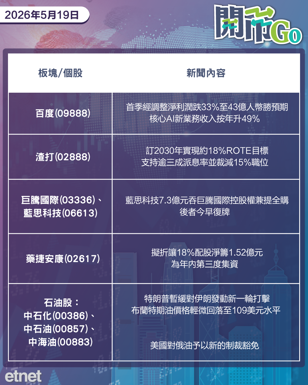 開市Go | 特朗普取消周二襲伊，渣打預告裁員，百度AI收入勁