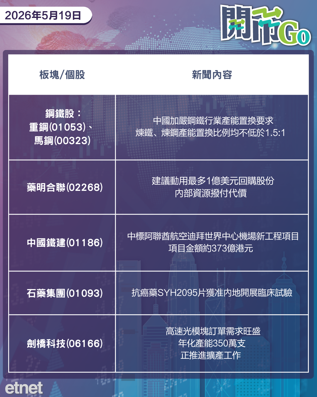 開市Go | 特朗普取消周二襲伊，渣打預告裁員，百度AI收入勁
