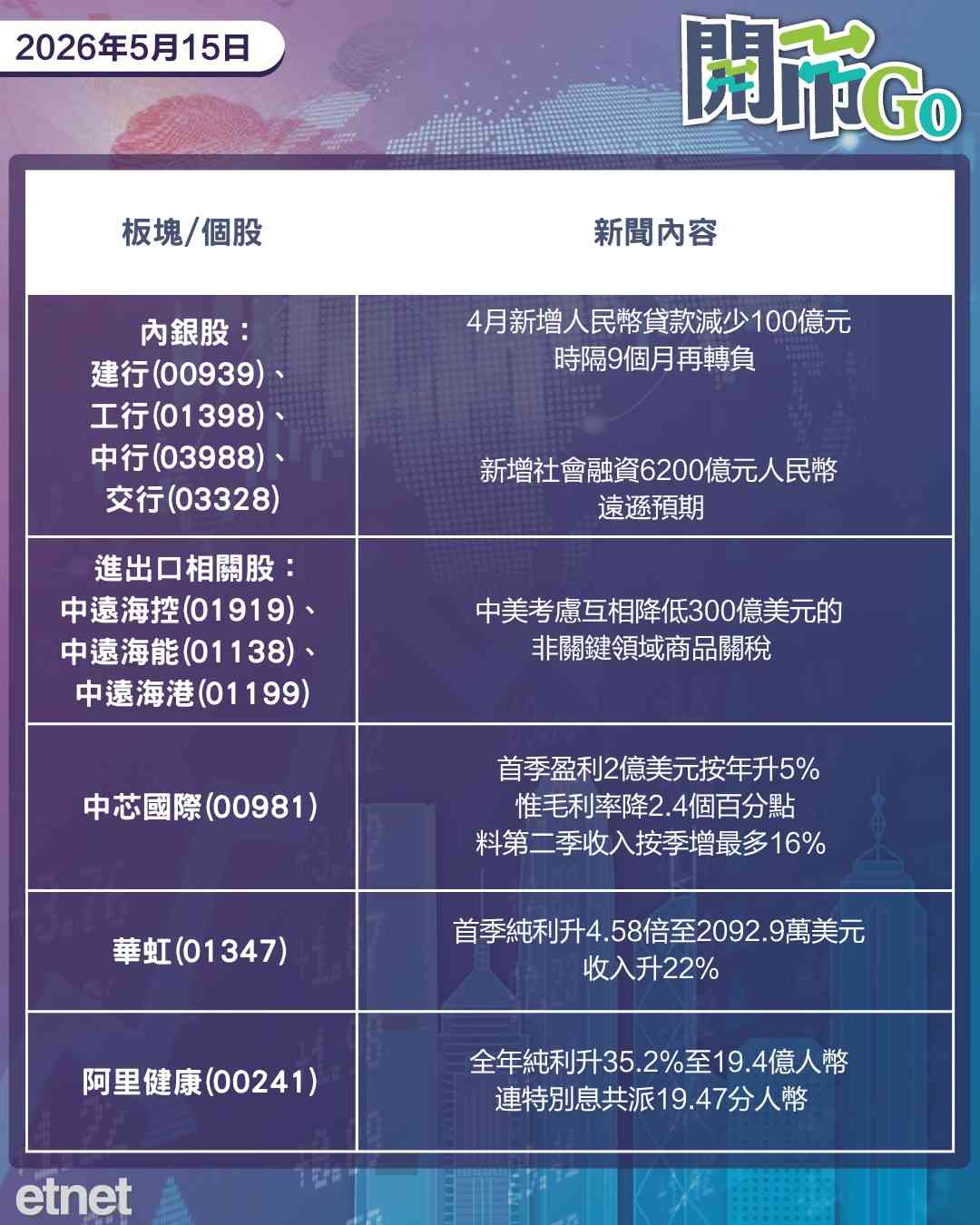 開市Go | 美考慮降低部分對華關稅，內地新增貸意外萎縮，中芯季績放榜