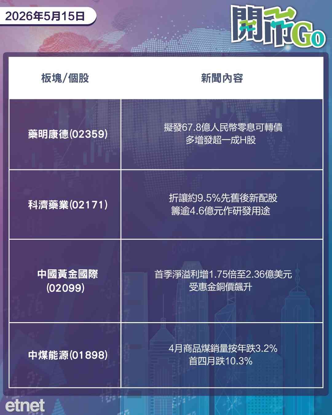 開市Go | 美考慮降低部分對華關稅，內地新增貸意外萎縮，中芯季績放榜