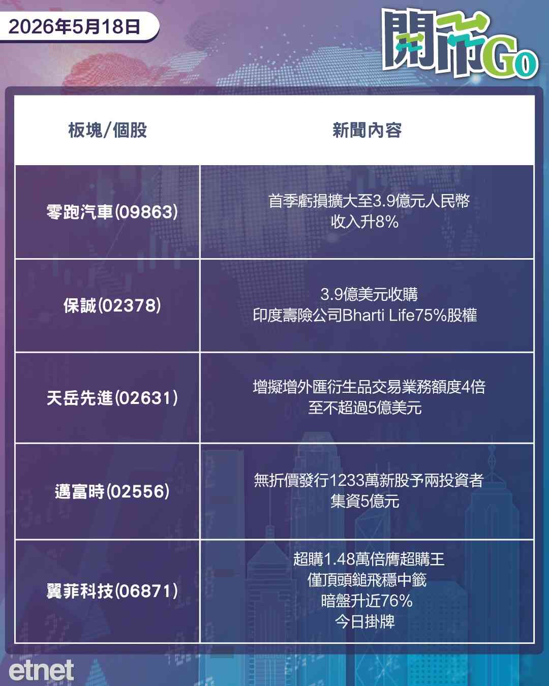 開市Go | 中美會後達經貿合作，零跑首季虧損擴大，港股誕新超購王