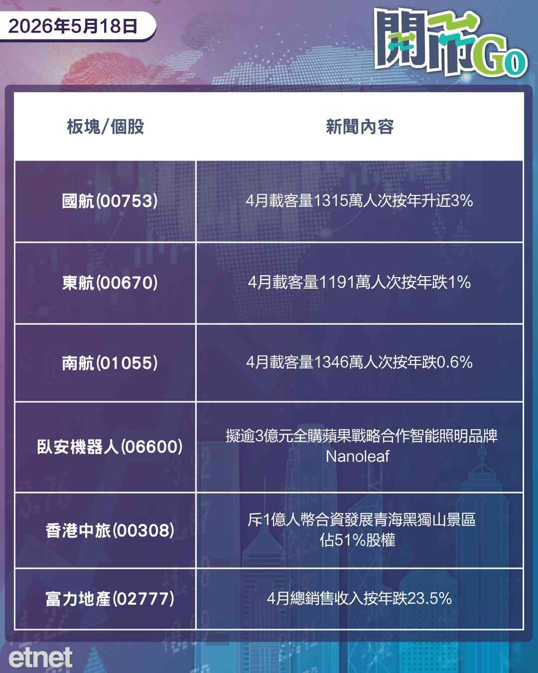 開市Go | 中美會後達經貿合作，零跑首季虧損擴大，港股誕新超購王