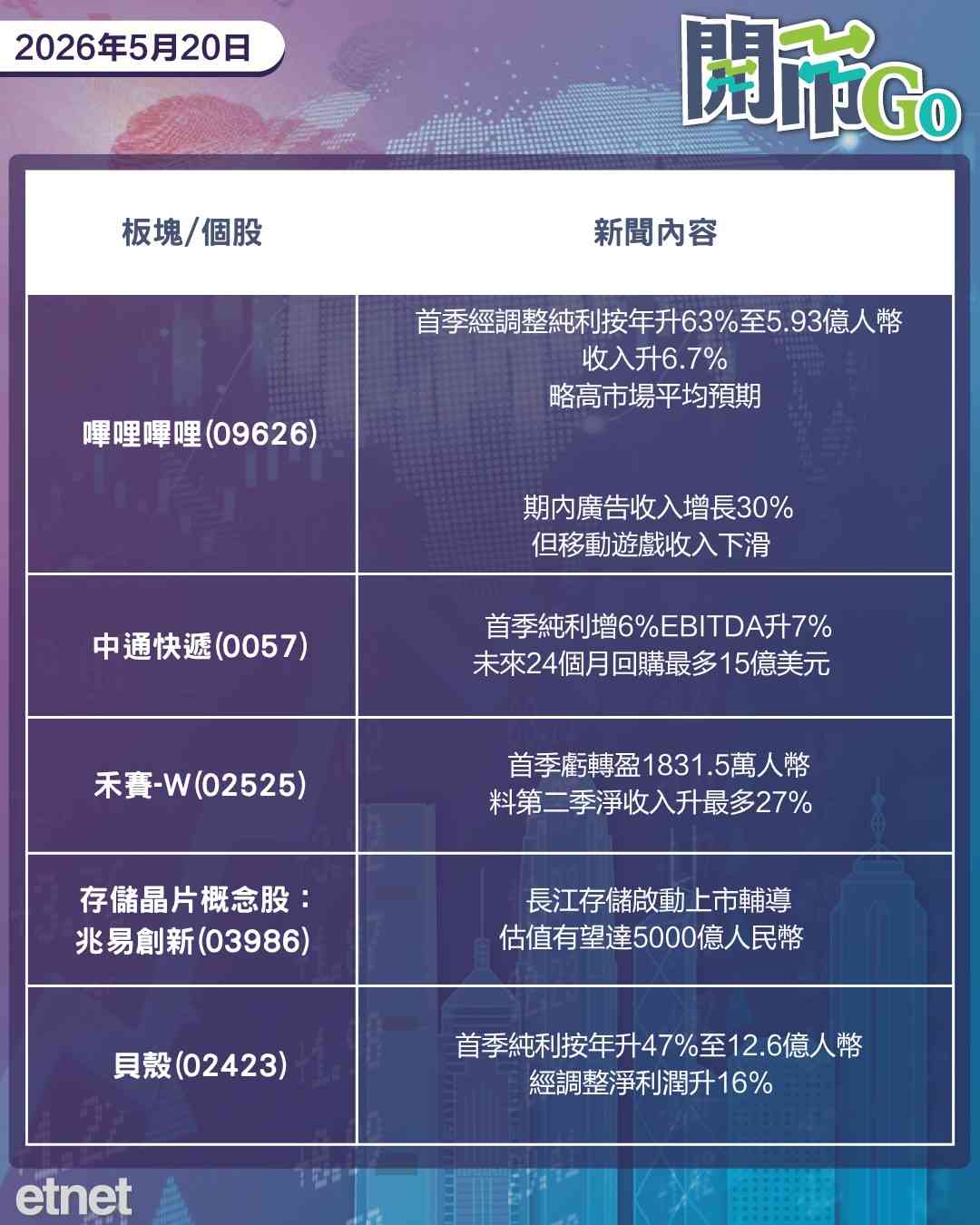 開市Go | 特朗普警告恢復打擊伊朗，美長債利率續飆，嗶哩嗶哩績佳