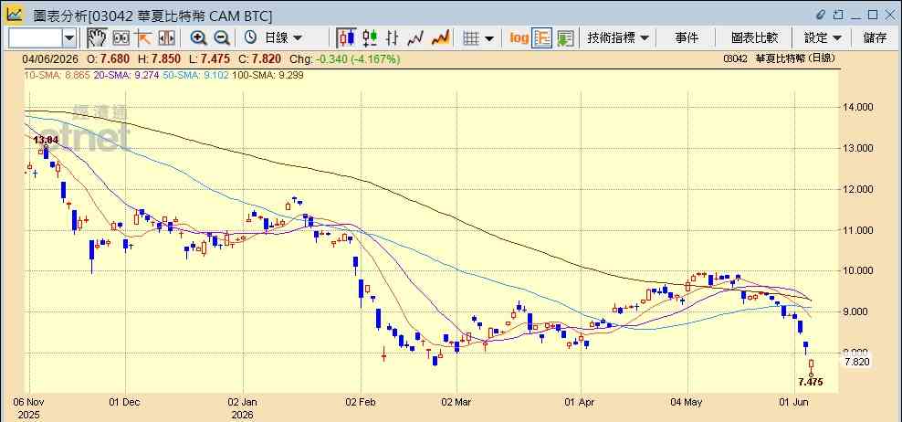 比特幣 | 失守7.2萬美元，相關ETF齊破底可否博反彈？