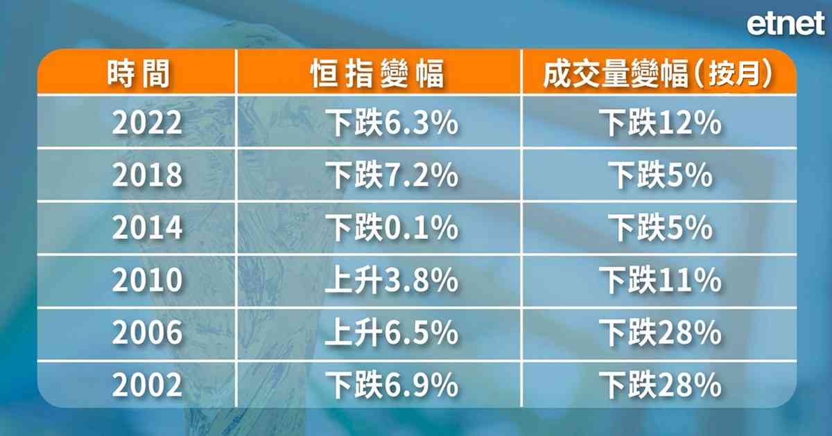 小傳日記 | 「世界盃魔咒」又殺到，新賽程長達39日港股很難受！