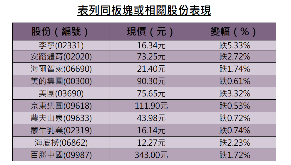 異動股｜李寧挫逾5％領跌消費板塊，內地自疫情後首錄零售表現倒退