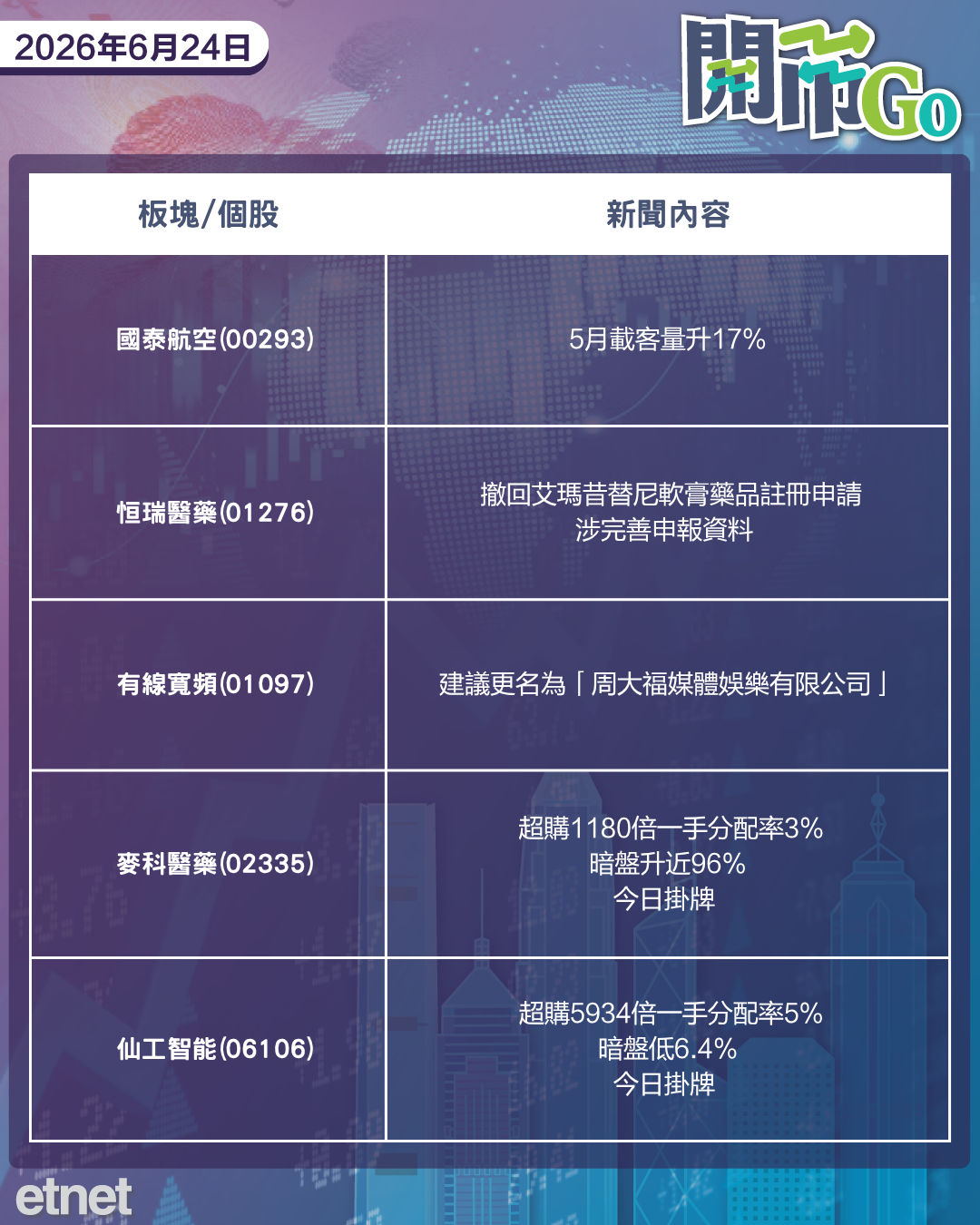 開市Go | 美半導體指數重創，和譽獲禮來簽約，仙工智能暗盤即破發