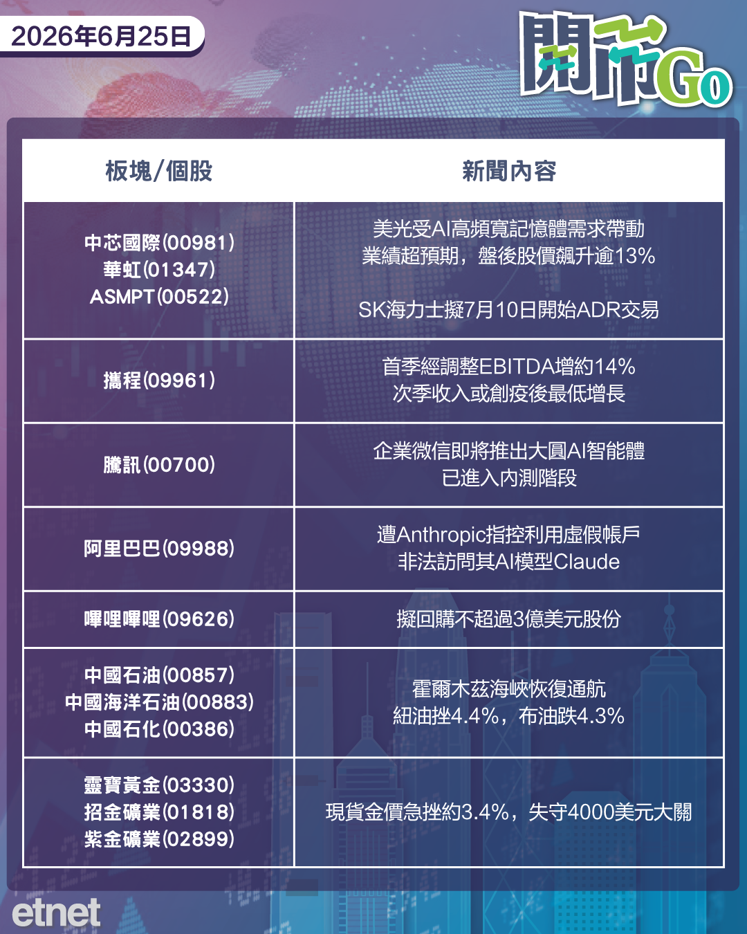 開市Go | 美光績後狂飆，騰訊企業微信推AI Agent，攜程收入指引悲觀