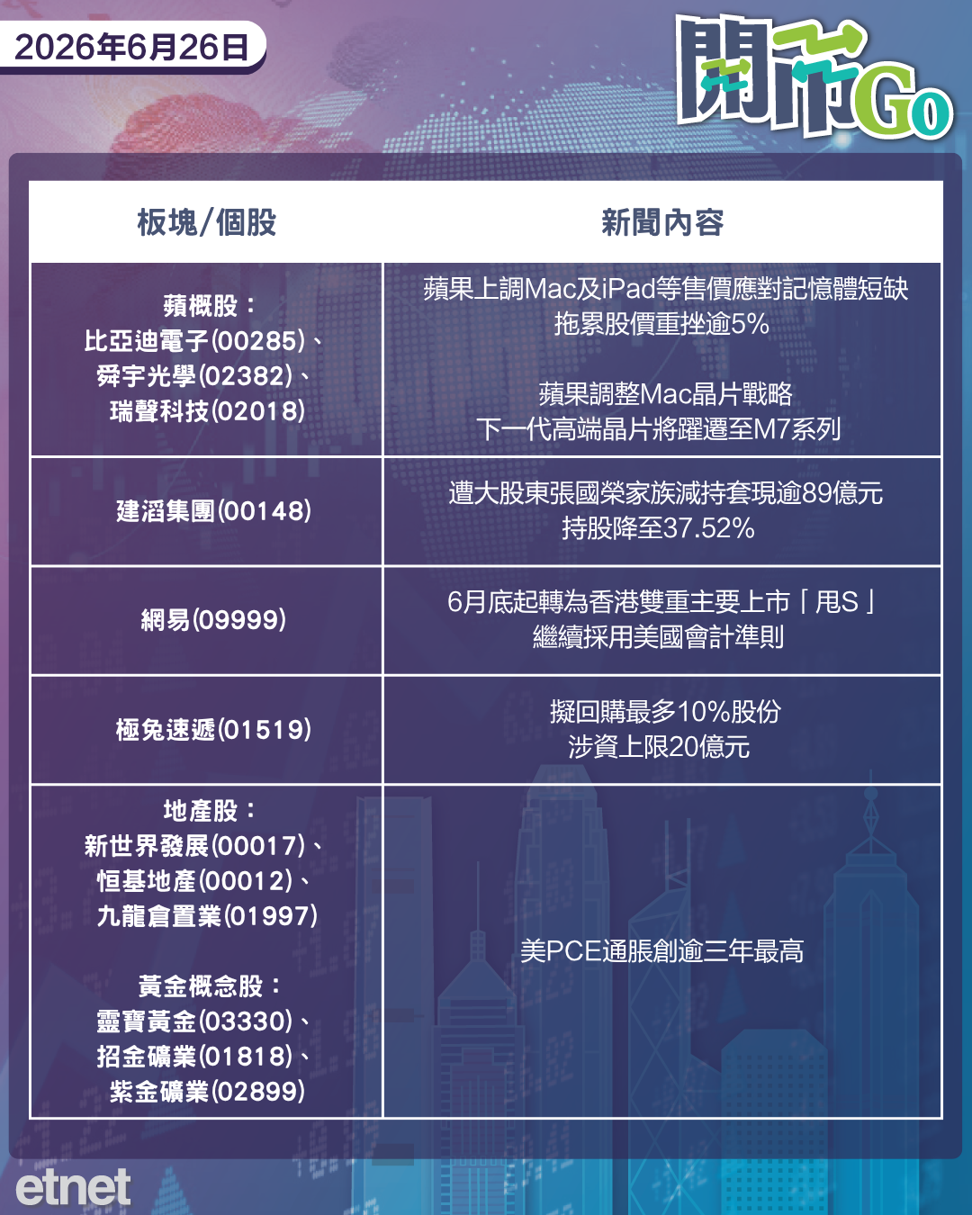 開市Go | 美PCE通脹逾三年高，蘋果受累晶片荒終加價，張國榮沽建滔套現
