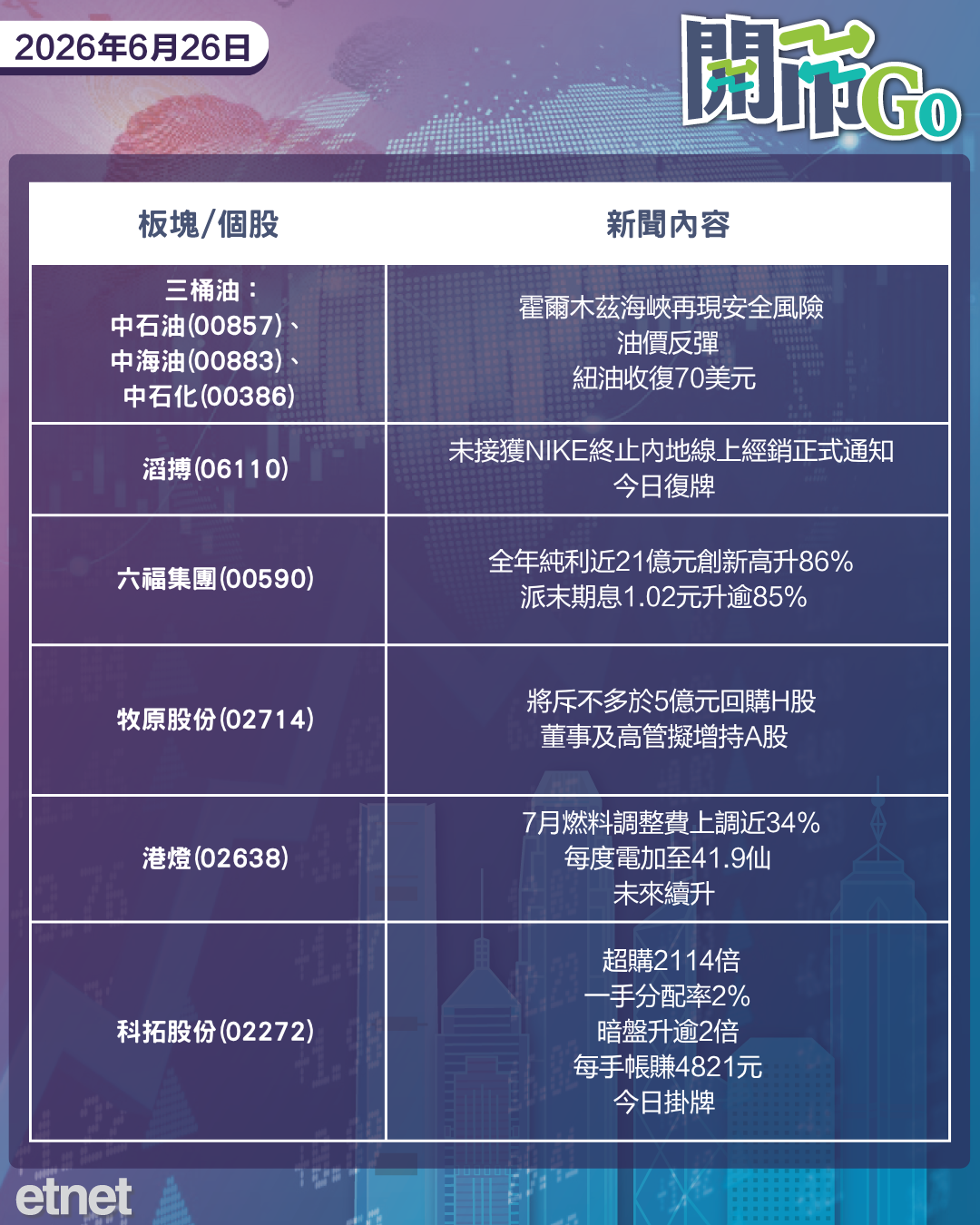 開市Go | 美PCE通脹逾三年高，蘋果受累晶片荒終加價，張國榮沽建滔套現