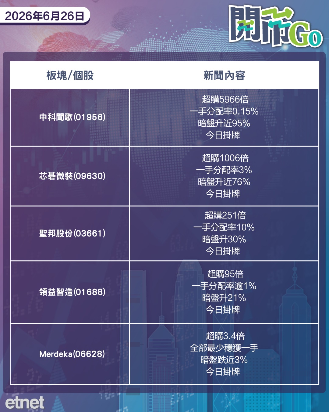 開市Go | 美PCE通脹逾三年高，蘋果受累晶片荒終加價，張國榮沽建滔套現