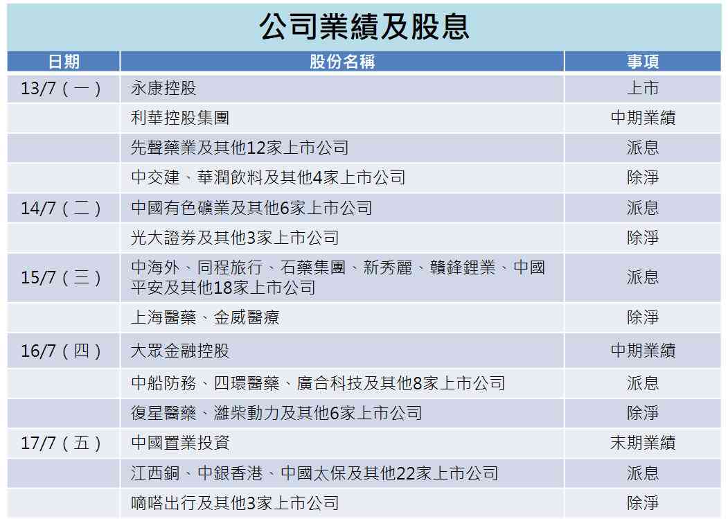 一周部署 | 內地第二季GDP揭盅,雲端巨頭冀成就新資本奇跡 一周部署 | 內地第二季GDP揭盅,雲端巨頭冀成就新資本奇跡