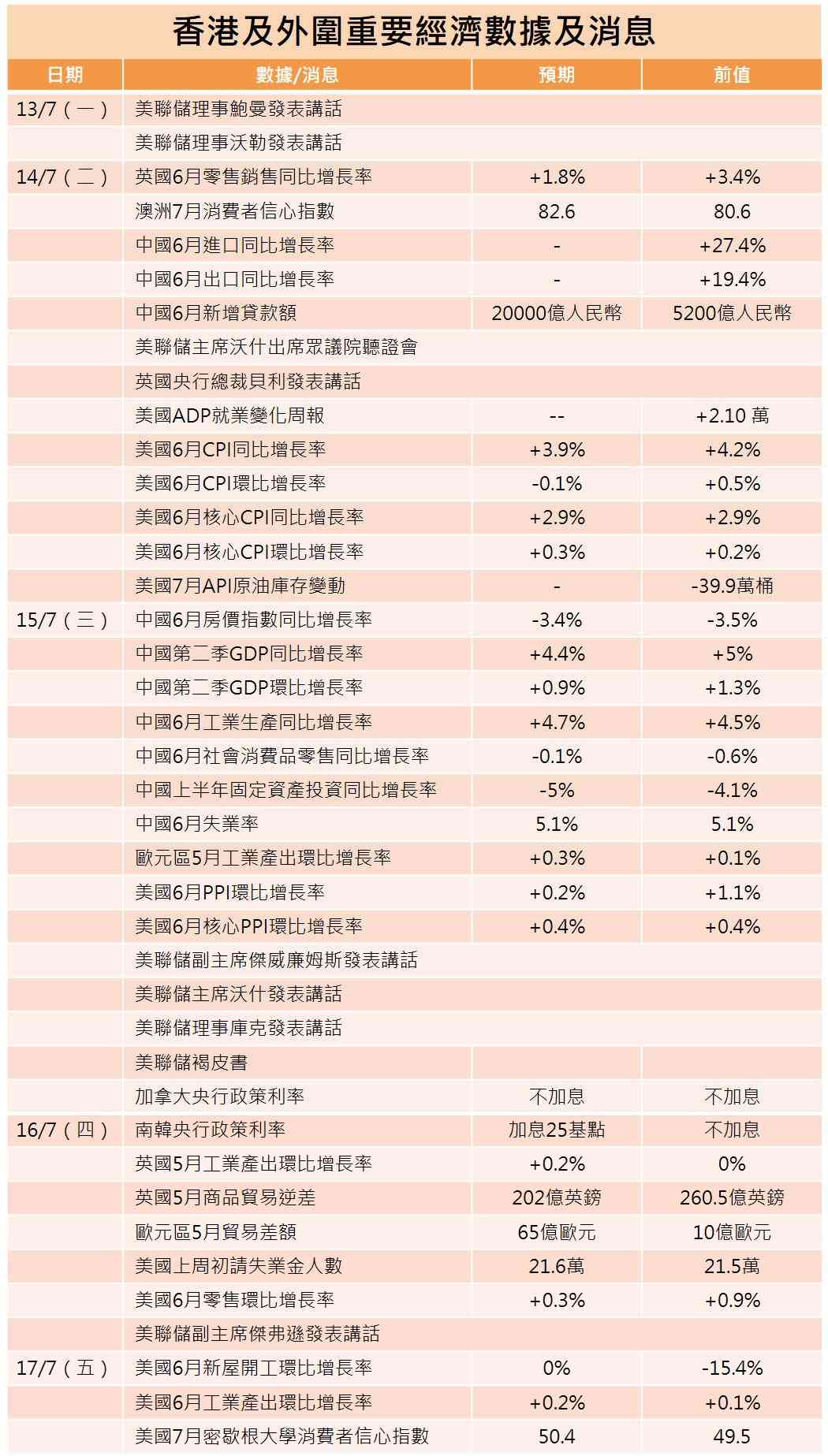 一周部署 | 內地第二季GDP揭盅,雲端巨頭冀成就新資本奇跡 一周部署 | 內地第二季GDP揭盅,雲端巨頭冀成就新資本奇跡