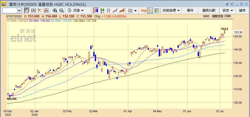 銀行股 | 香港黃金中央結算系統試營運，滙控渣打齊創新高可以點部署？