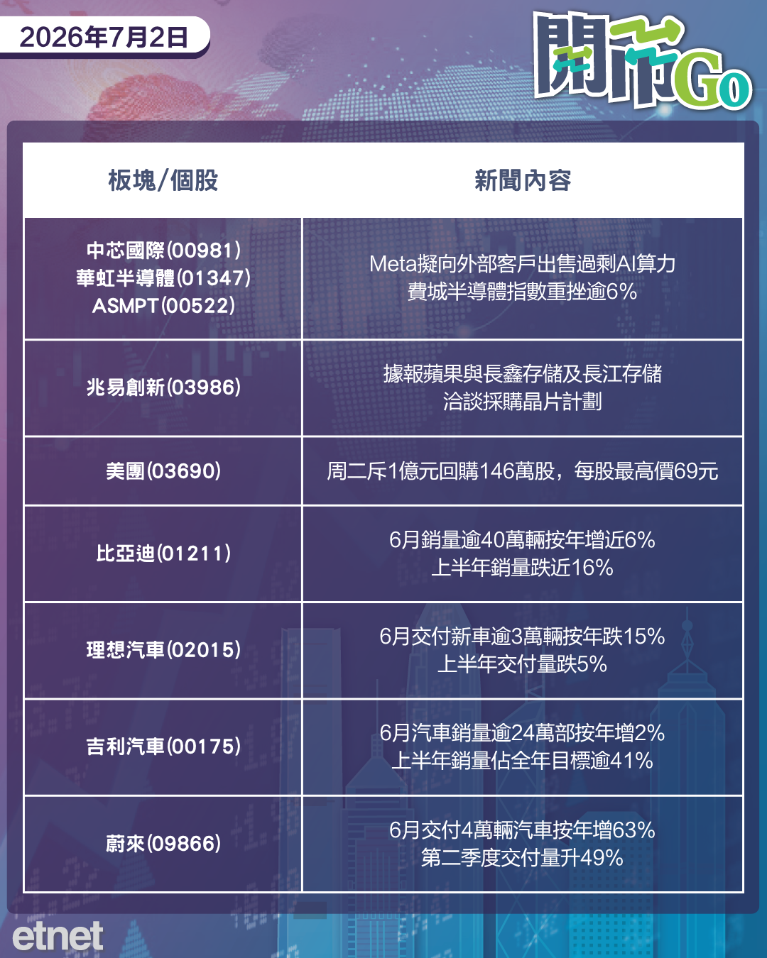 開市Go | 沃什重申穩定物價決心，美小非農增長低預期，車企上半年成績出爐