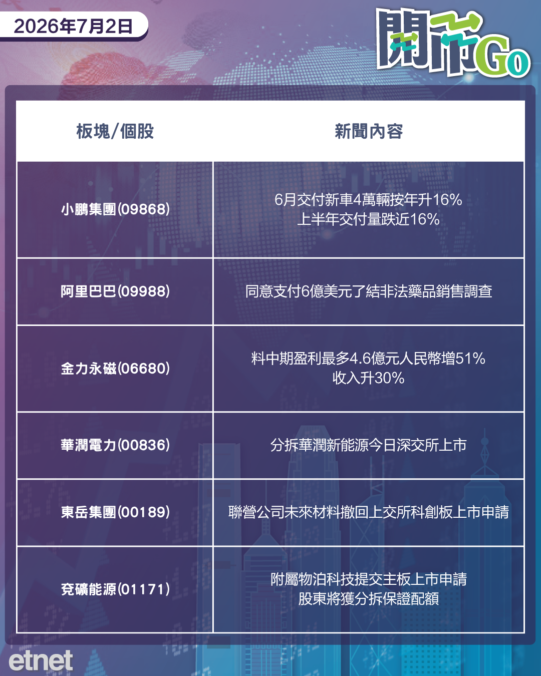 開市Go | 沃什重申穩定物價決心，美小非農增長低預期，車企上半年成績出爐