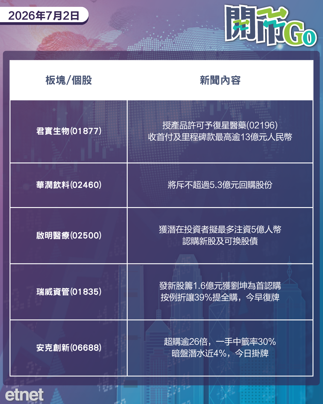 開市Go | 沃什重申穩定物價決心，美小非農增長低預期，車企上半年成績出爐