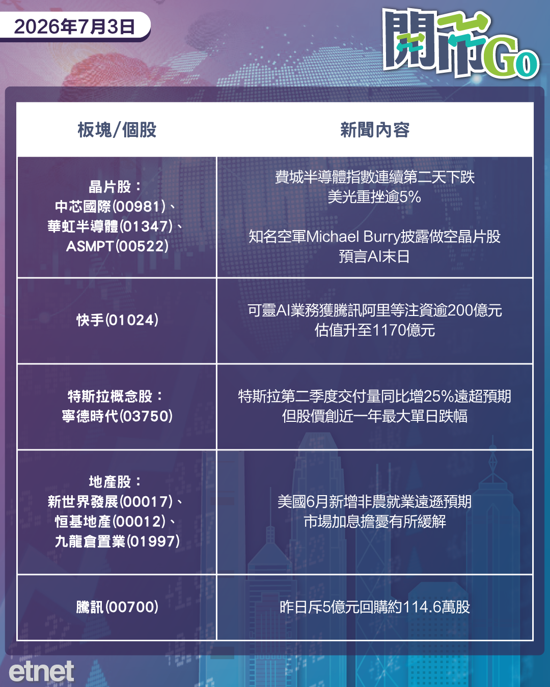 開市Go | 美就業創今年最弱增幅，外圍半導體板塊續挫，快手可靈融資落地