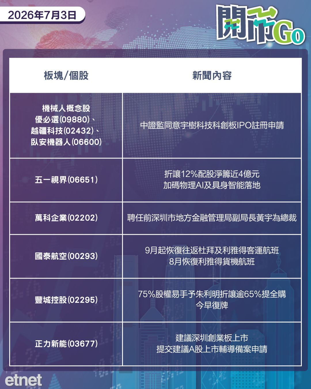 開市Go | 美就業創今年最弱增幅，外圍半導體板塊續挫，快手可靈融資落地