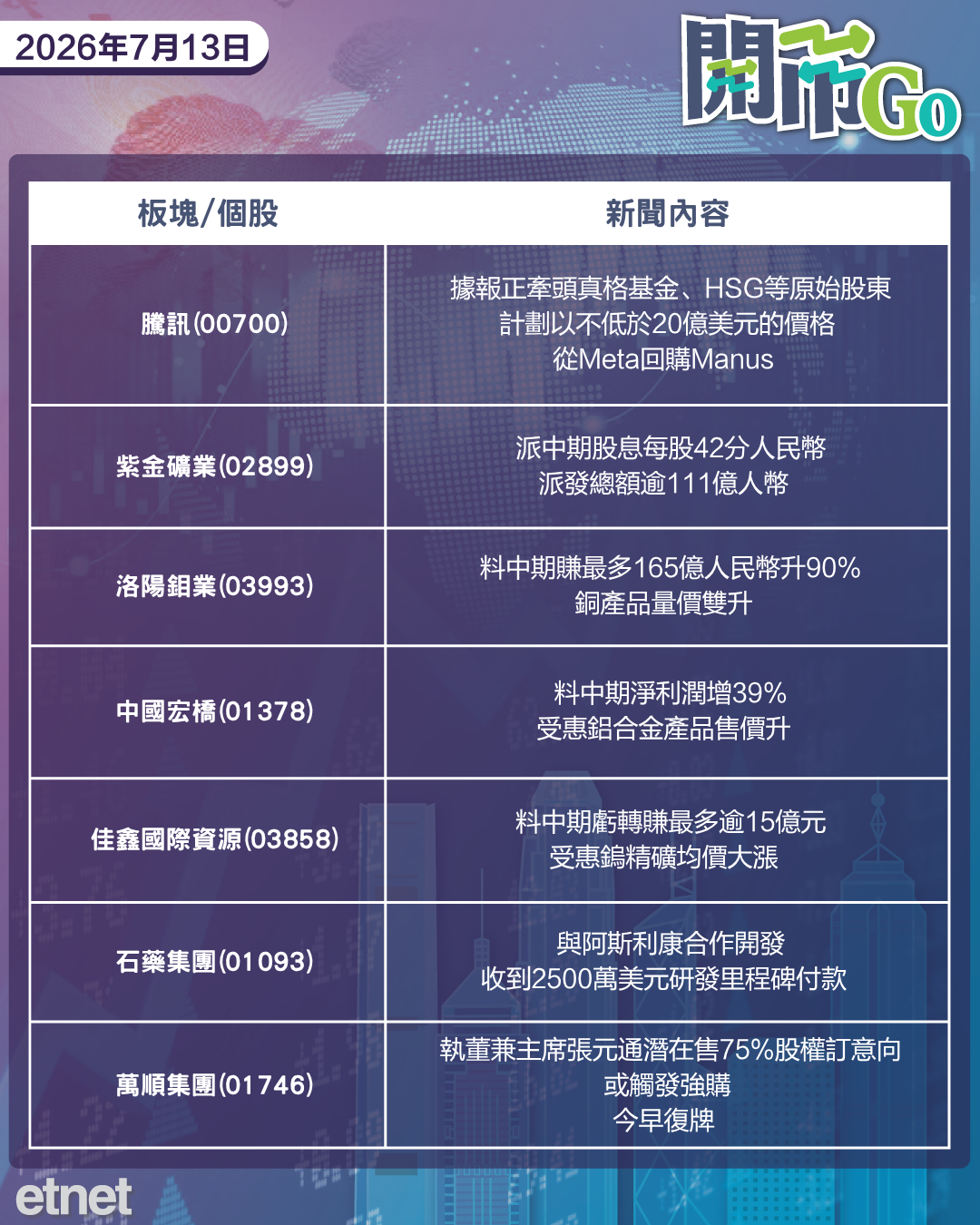 開市Go | 美伊不和收場油價跳漲，有色股密集發盈喜，騰訊擬購Manus