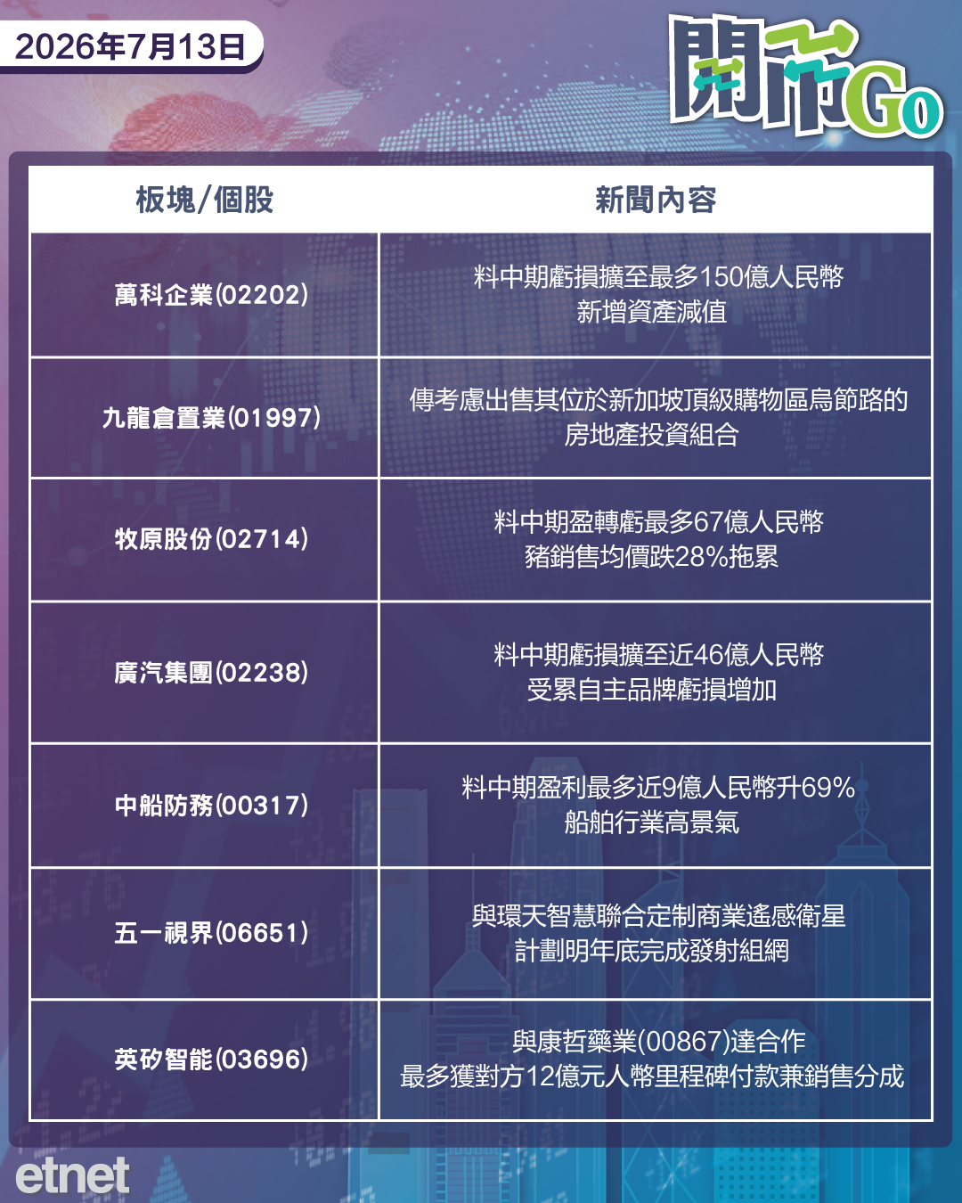 開市Go | 美伊不和收場油價跳漲，有色股密集發盈喜，騰訊擬購Manus
