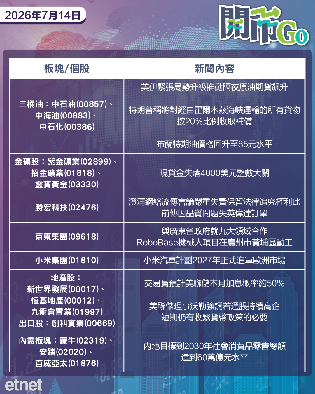 開市Go | 特朗普封鎖霍峽，油價劇飆金價失4000關，勝宏科技澄清流失大客傳聞