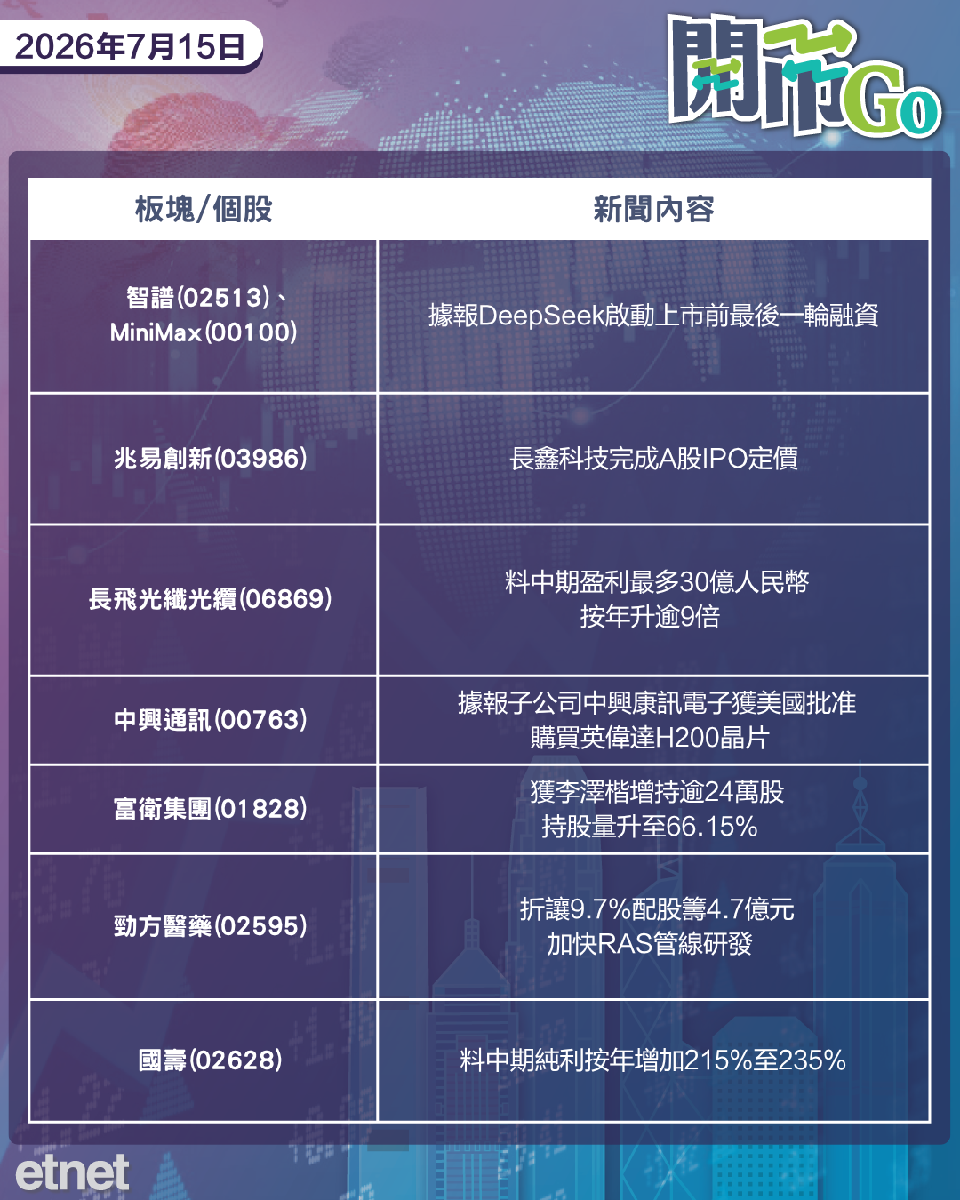 開市Go | 美通脹顯著降溫，DeepSeek擬內地IPO，長飛光纖半年勁賺30億