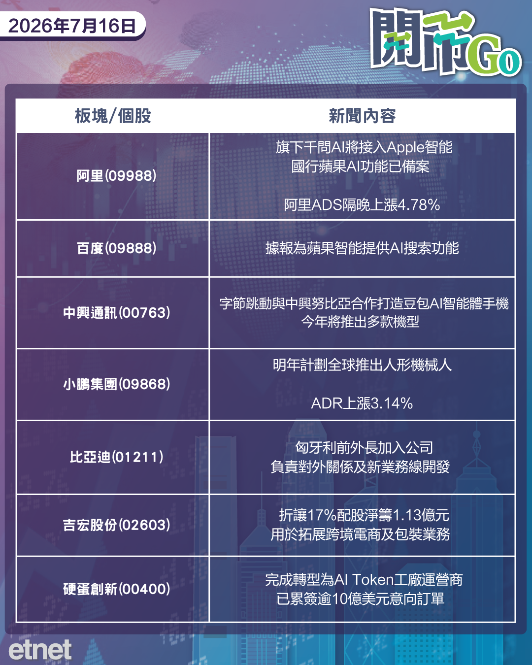 開市Go | 美PPI同步降溫，阿里AI接入蘋果智能，中際旭創料啟港股IPO