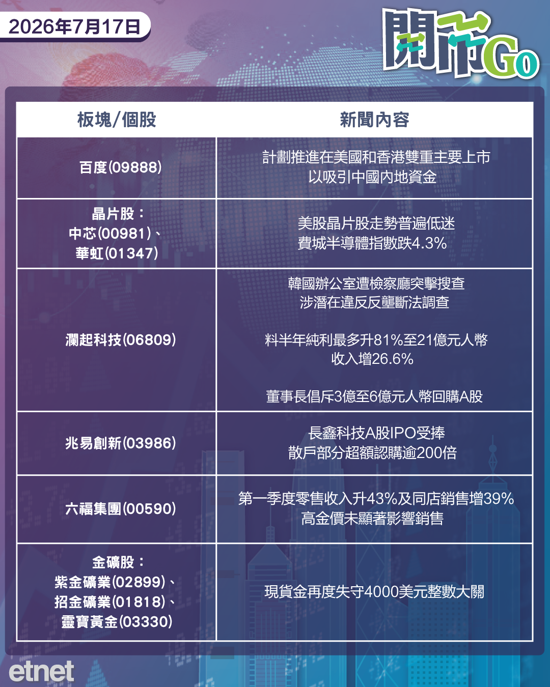 開市Go | 紅海航線受威脅，百度擬轉香港雙重主要上市，瀾起在韓遭反壟斷調查