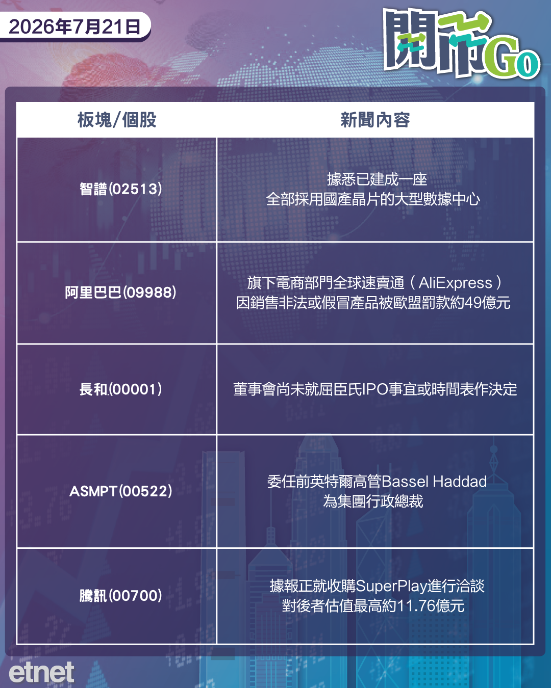 開市Go | 外圍半導體板塊彈,AliExpress遭歐盟重罰,智譜建國產算力中心 開市Go | 外圍半導體板塊彈,AliExpress遭歐盟重罰,智譜建國產算力中心