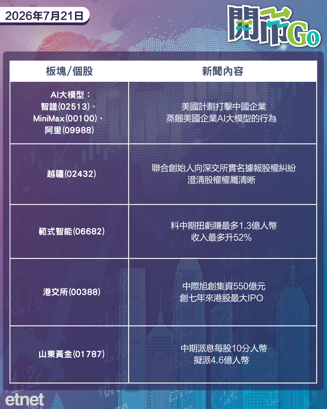 開市Go | 日圓見四十年低位，港股迎七年來最大宗IPO，美擬制裁中國大模型