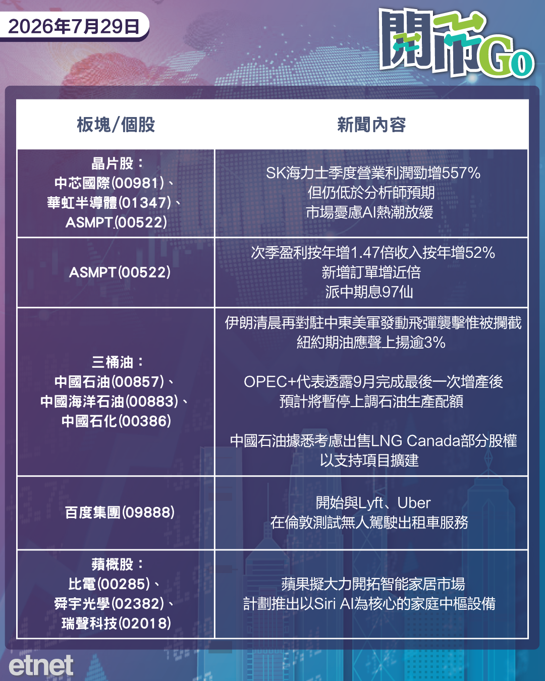 開市Go | 油組料停增產，SK海力士季績強增仍遜預期，ASMPT放榜