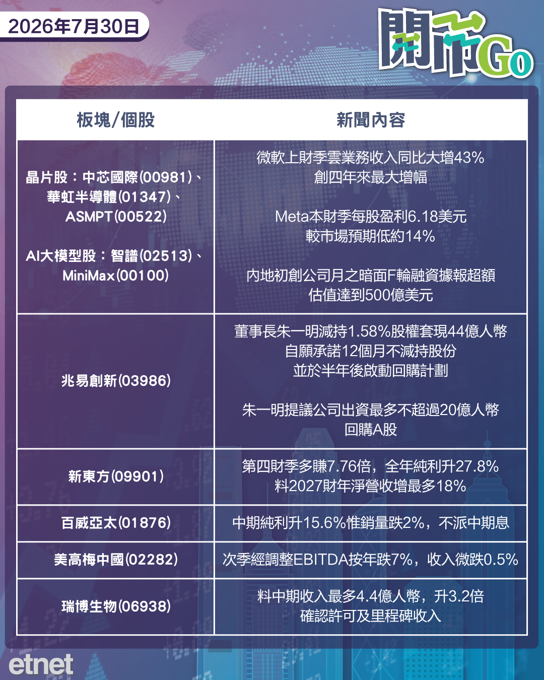 開市Go | 美儲不加息惟續放鷹，微軟雲業務收入強勁，朱一明減持兆易創新套現