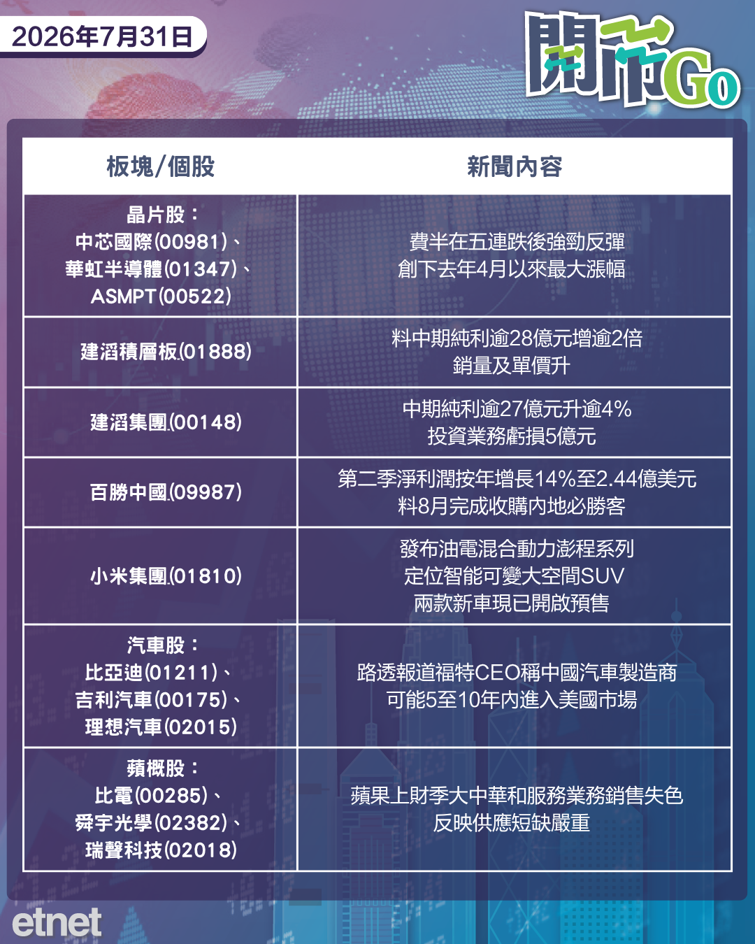 開市Go | 美次季增長放緩超預期，費半強勢反彈，建板盈利翻兩倍