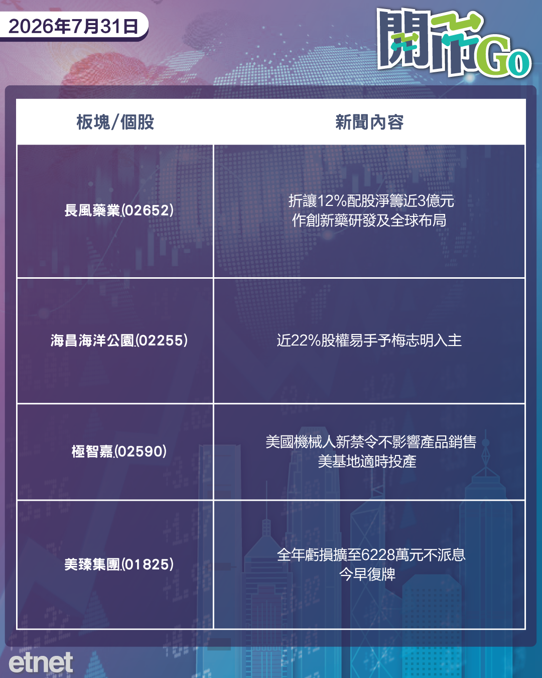 開市Go | 美次季增長放緩超預期，費半強勢反彈，建板盈利翻兩倍