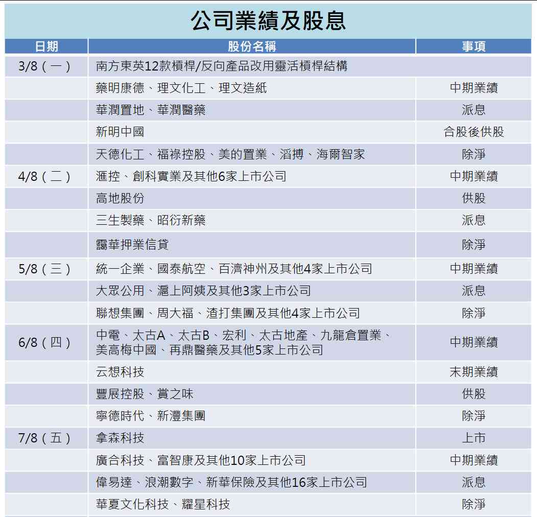 一周部署 | 槓桿產品過熱之亂證監急拆彈，美經濟放緩迎就業大考驗