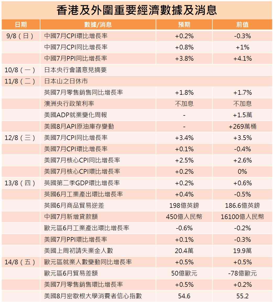 一周部署 | 騰訊京東中芯聯想齊放榜，聯儲燃點9月加息預期